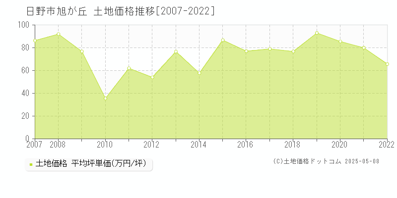 旭が丘(日野市)の土地価格推移グラフ(坪単価)[2007-2022年]