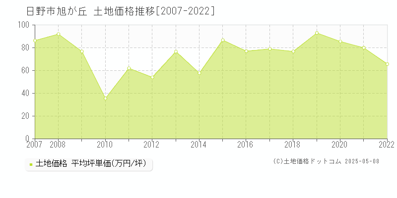 日野市旭が丘の土地価格推移グラフ 