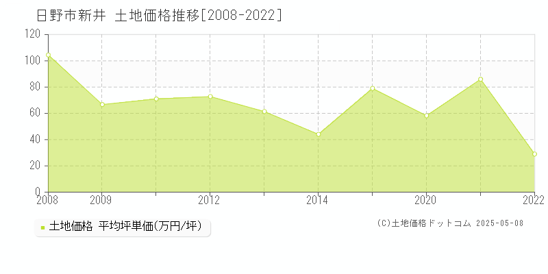 新井(日野市)の土地価格推移グラフ(坪単価)[2008-2022年]