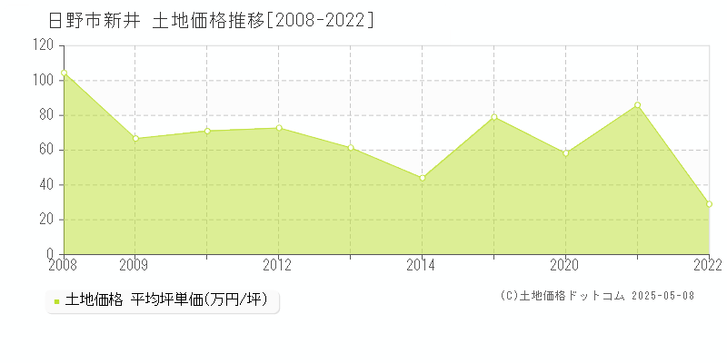 日野市新井の土地価格推移グラフ 