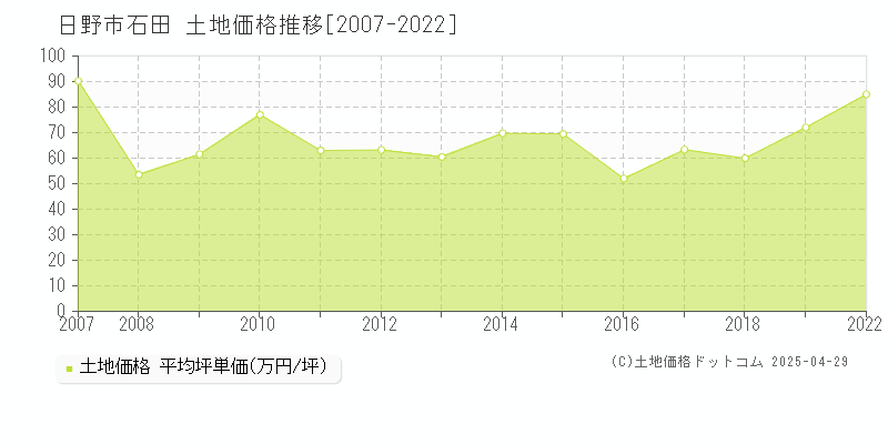 日野市石田の土地価格推移グラフ 