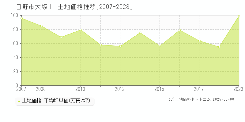 大坂上(日野市)の土地価格推移グラフ(坪単価)[2007-2023年]