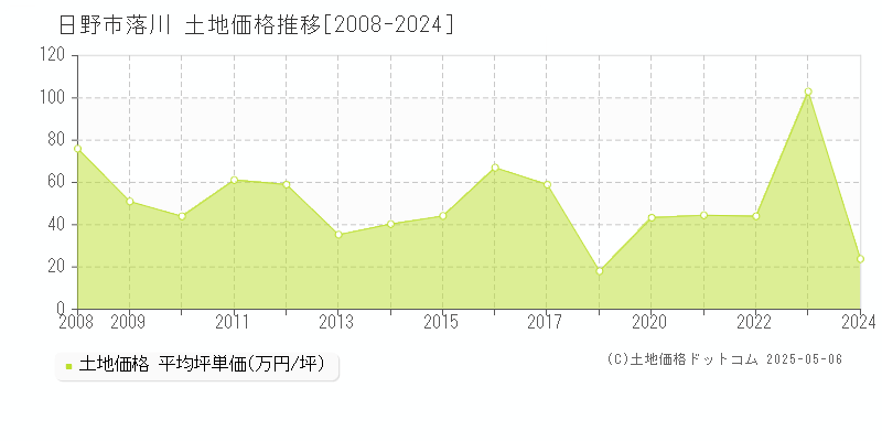 落川(日野市)の土地価格推移グラフ(坪単価)[2008-2024年]