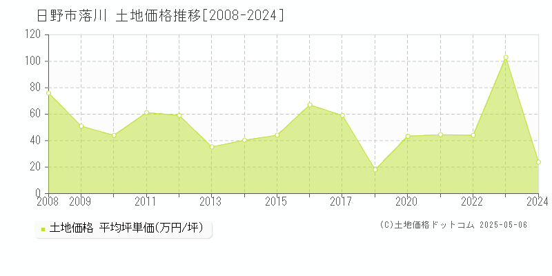 日野市落川の土地価格推移グラフ 