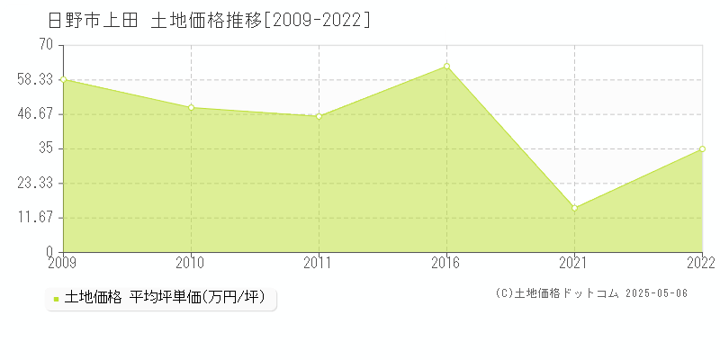 上田(日野市)の土地価格推移グラフ(坪単価)[2009-2022年]