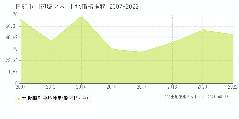 川辺堀之内(日野市)の土地価格推移グラフ(坪単価)[2007-2022年]