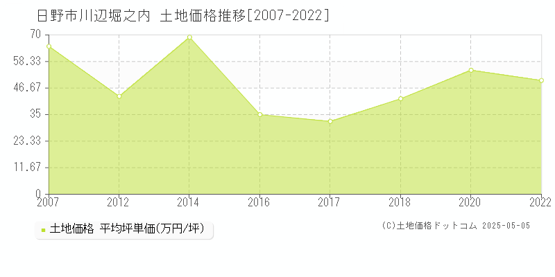 日野市川辺堀之内の土地価格推移グラフ 