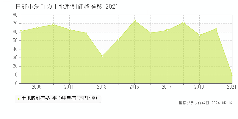 日野市栄町の土地取引事例推移グラフ 