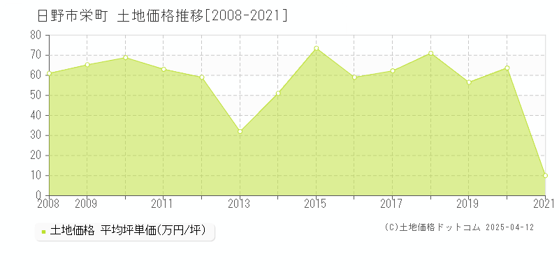 日野市栄町の土地価格推移グラフ 