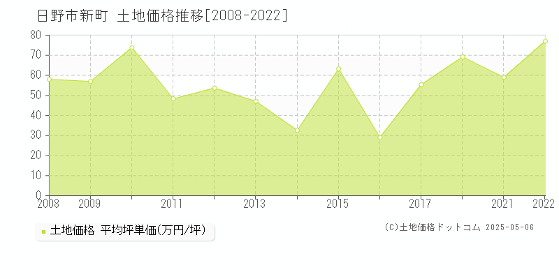 新町(日野市)の土地価格推移グラフ(坪単価)[2008-2022年]