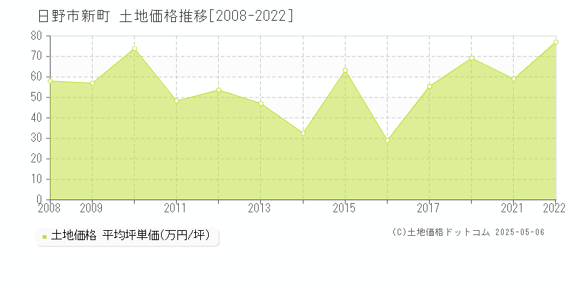 日野市新町の土地取引事例推移グラフ 
