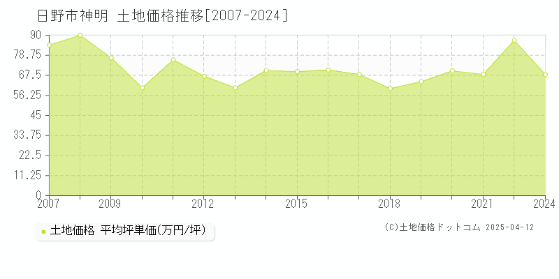 日野市神明の土地価格推移グラフ 