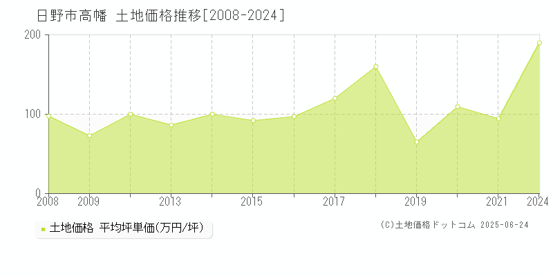 日野市高幡の土地価格推移グラフ 