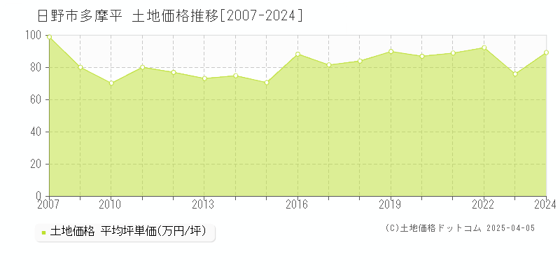 日野市多摩平の土地価格推移グラフ 