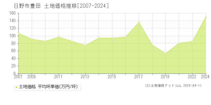 日野市豊田の土地取引事例推移グラフ 