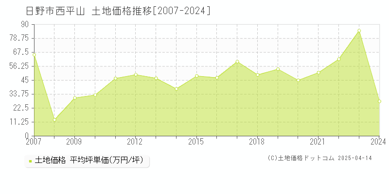 日野市西平山の土地価格推移グラフ 