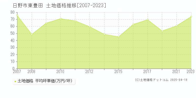 日野市東豊田の土地価格推移グラフ 