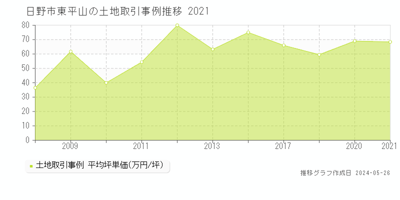 日野市東平山の土地取引事例推移グラフ 
