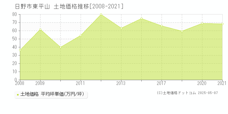 東平山(日野市)の土地価格推移グラフ(坪単価)[2008-2021年]