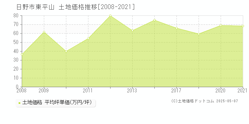 日野市東平山の土地取引事例推移グラフ 