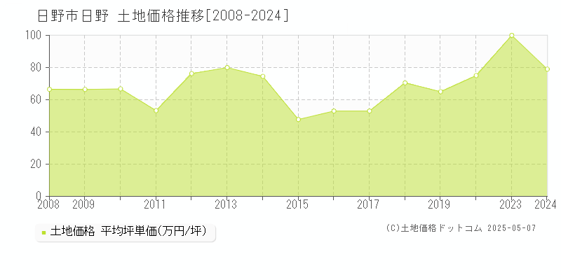 日野(日野市)の土地価格推移グラフ(坪単価)[2008-2024年]