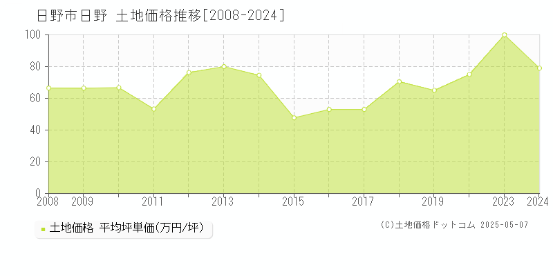 日野市日野の土地価格推移グラフ 