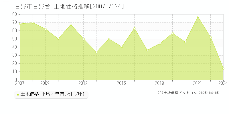 日野市日野台の土地取引価格推移グラフ 