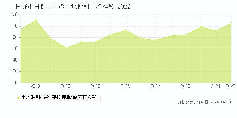 日野市日野本町の土地価格推移グラフ 
