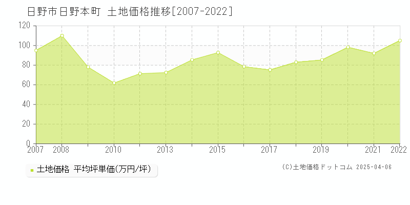 日野市日野本町の土地価格推移グラフ 