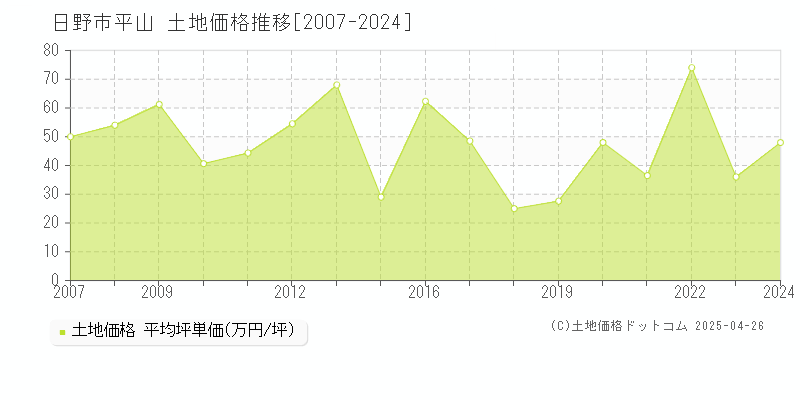 日野市平山の土地価格推移グラフ 