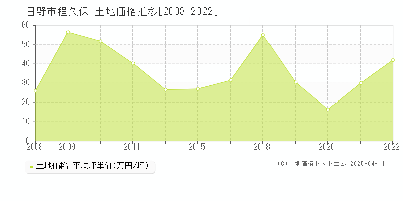 日野市程久保の土地取引事例推移グラフ 