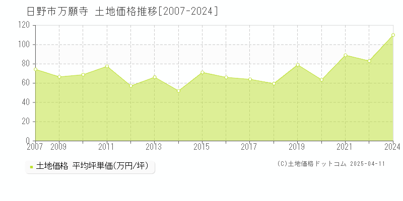 日野市万願寺の土地価格推移グラフ 