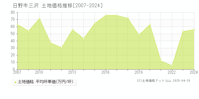 日野市三沢の土地取引事例推移グラフ 