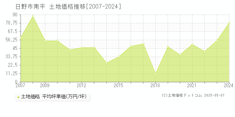 南平(日野市)の土地価格推移グラフ(坪単価)[2007-2024年]