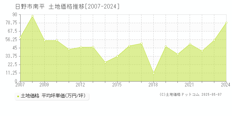 日野市南平の土地価格推移グラフ 