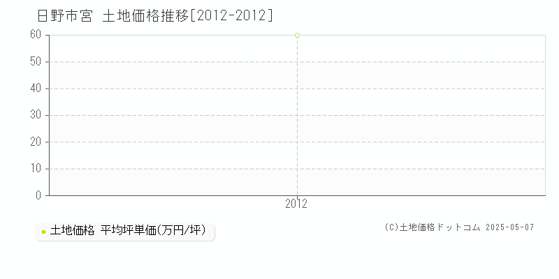 日野市宮の土地価格推移グラフ 