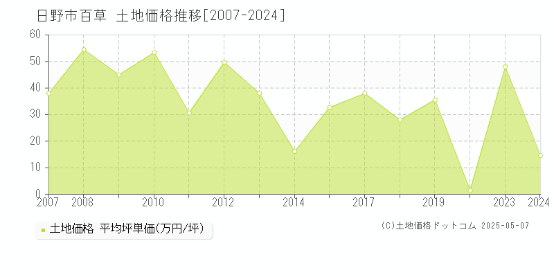 百草(日野市)の土地価格推移グラフ(坪単価)[2007-2024年]