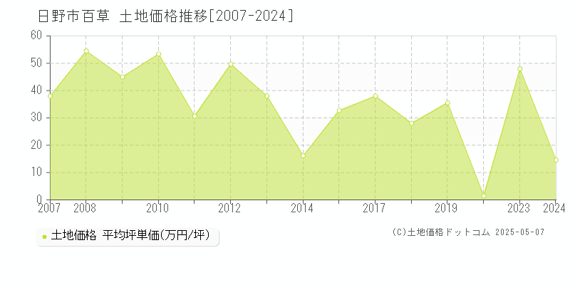 日野市百草の土地取引事例推移グラフ 