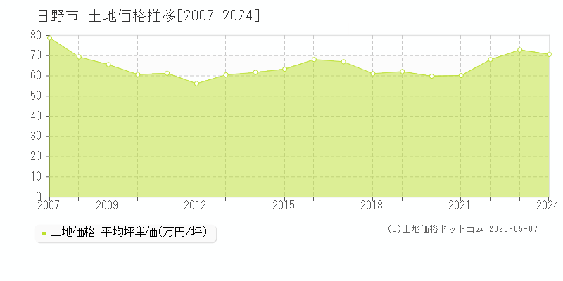 日野市(東京都)の土地価格推移グラフ(坪単価)[2007-2024年]