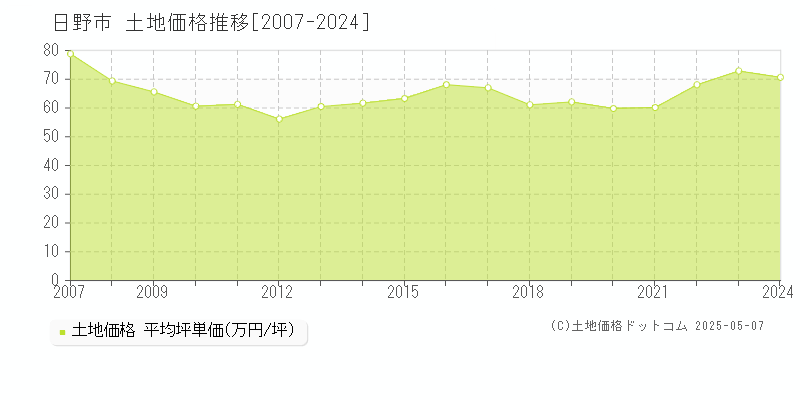 日野市の土地取引価格推移グラフ 