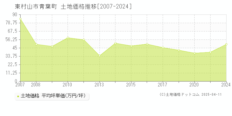 東村山市青葉町の土地価格推移グラフ 