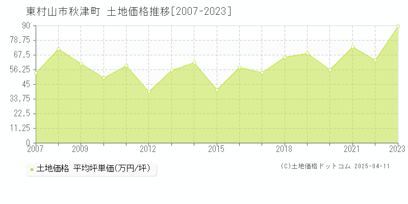 東村山市秋津町の土地価格推移グラフ 