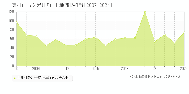 東村山市久米川町の土地価格推移グラフ 