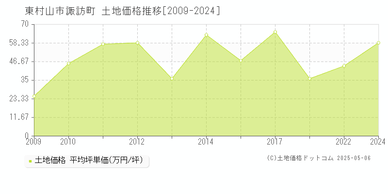 諏訪町(東村山市)の土地価格推移グラフ(坪単価)[2009-2024年]
