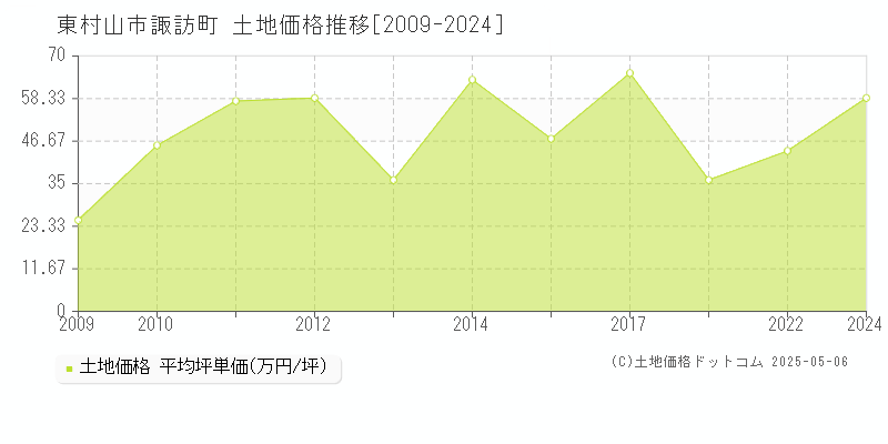 東村山市諏訪町の土地価格推移グラフ 