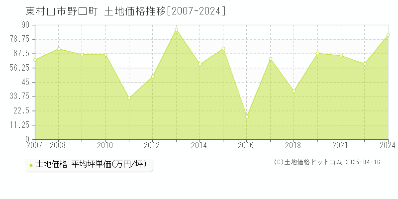 東村山市野口町の土地価格推移グラフ 