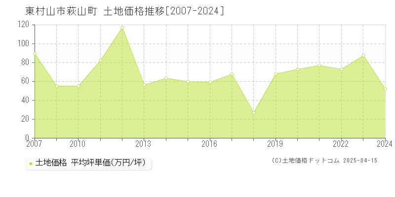 東村山市萩山町の土地価格推移グラフ 