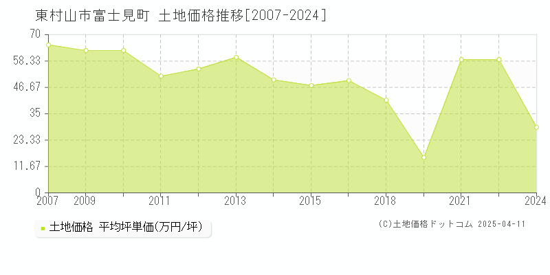 東村山市富士見町の土地価格推移グラフ 