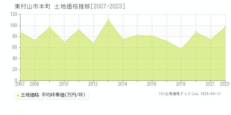 東村山市本町の土地価格推移グラフ 