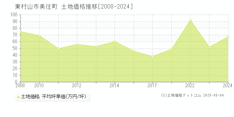美住町(東村山市)の土地価格推移グラフ(坪単価)[2008-2024年]